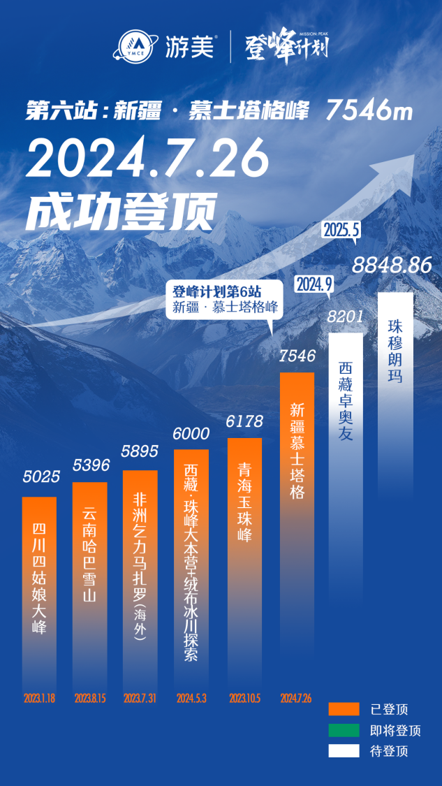 7546米！中国第一支青少年登山队-游美青少年登山队登顶慕士塔格峰必一体育官网(图2)